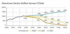 國際鋁協(xié)推出鋁工業(yè)新的減排方案