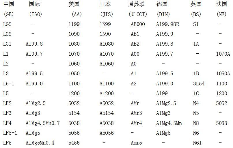 常用鋁合金牌號(hào)及用途